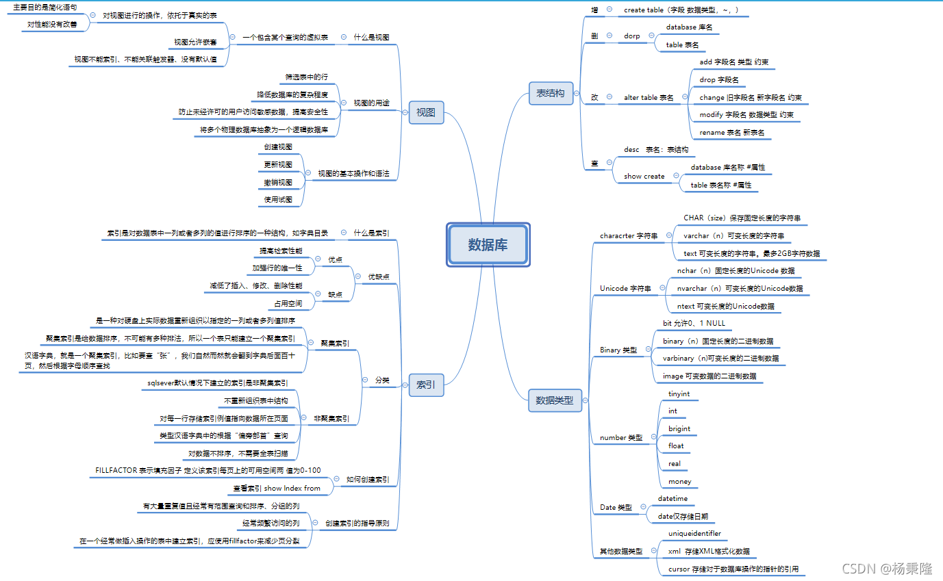 数据库SQL Server 基础知识思维导图