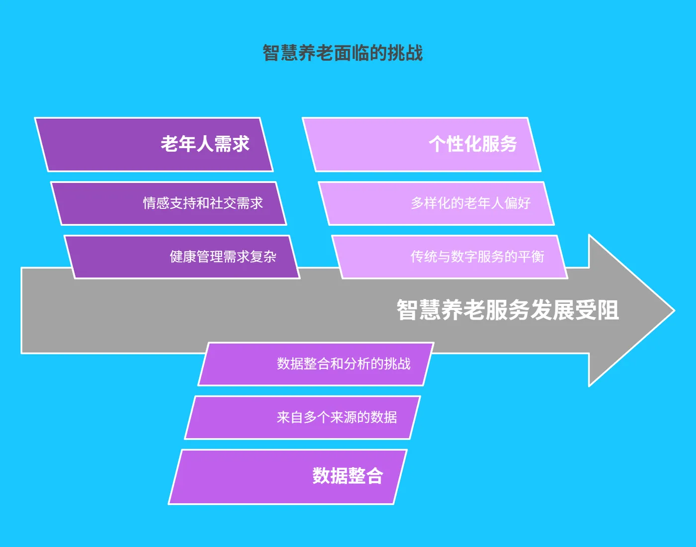 一、智慧养老现状与挑战 - 186.png