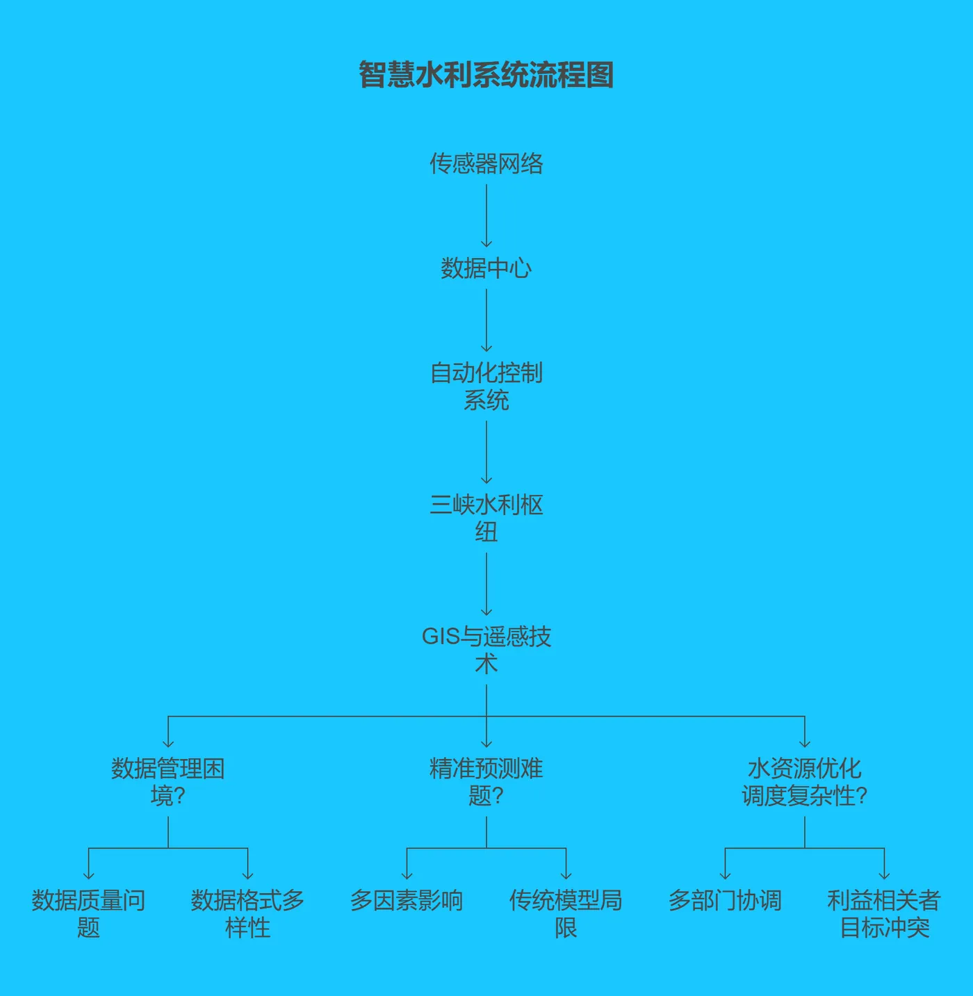 一、智慧水利现状与挑战 -180.png