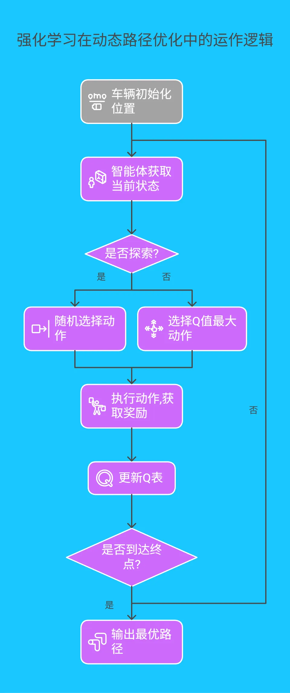 同时,通过以下详细的流程图展示强化学习在动态路径优化中的运作逻辑： - 218.png