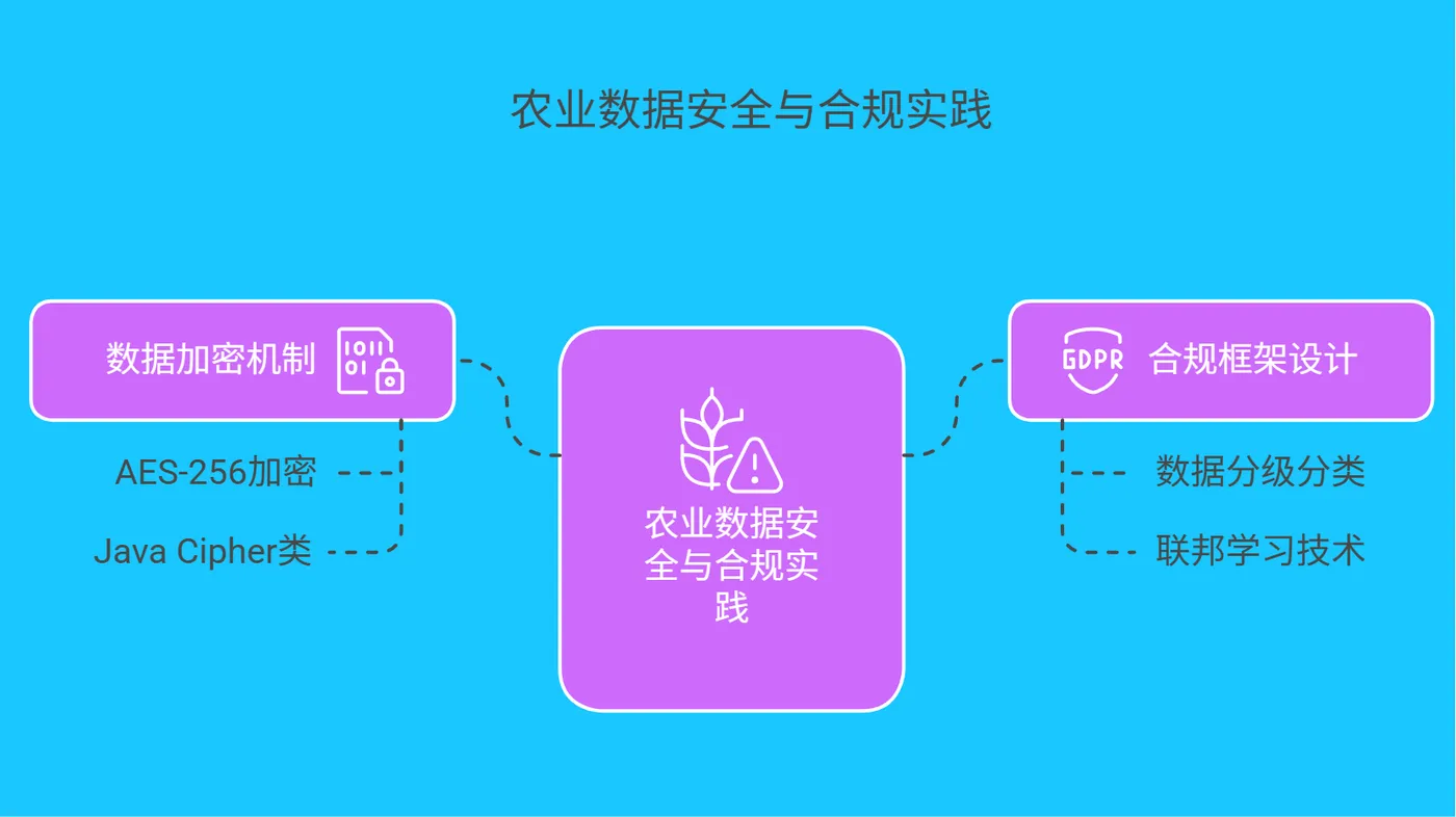 七、农业数据安全与合规实践 - 212.png