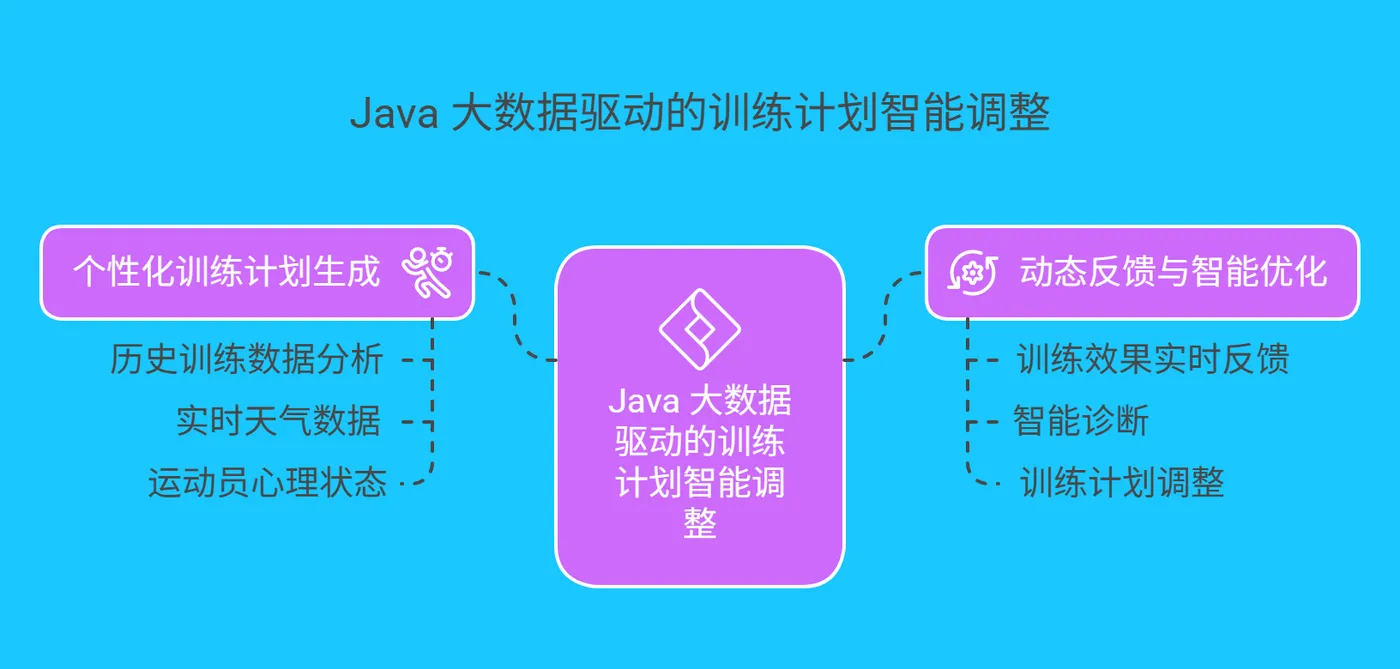 四、Java 大数据驱动的训练计划智能调整 - 200.png