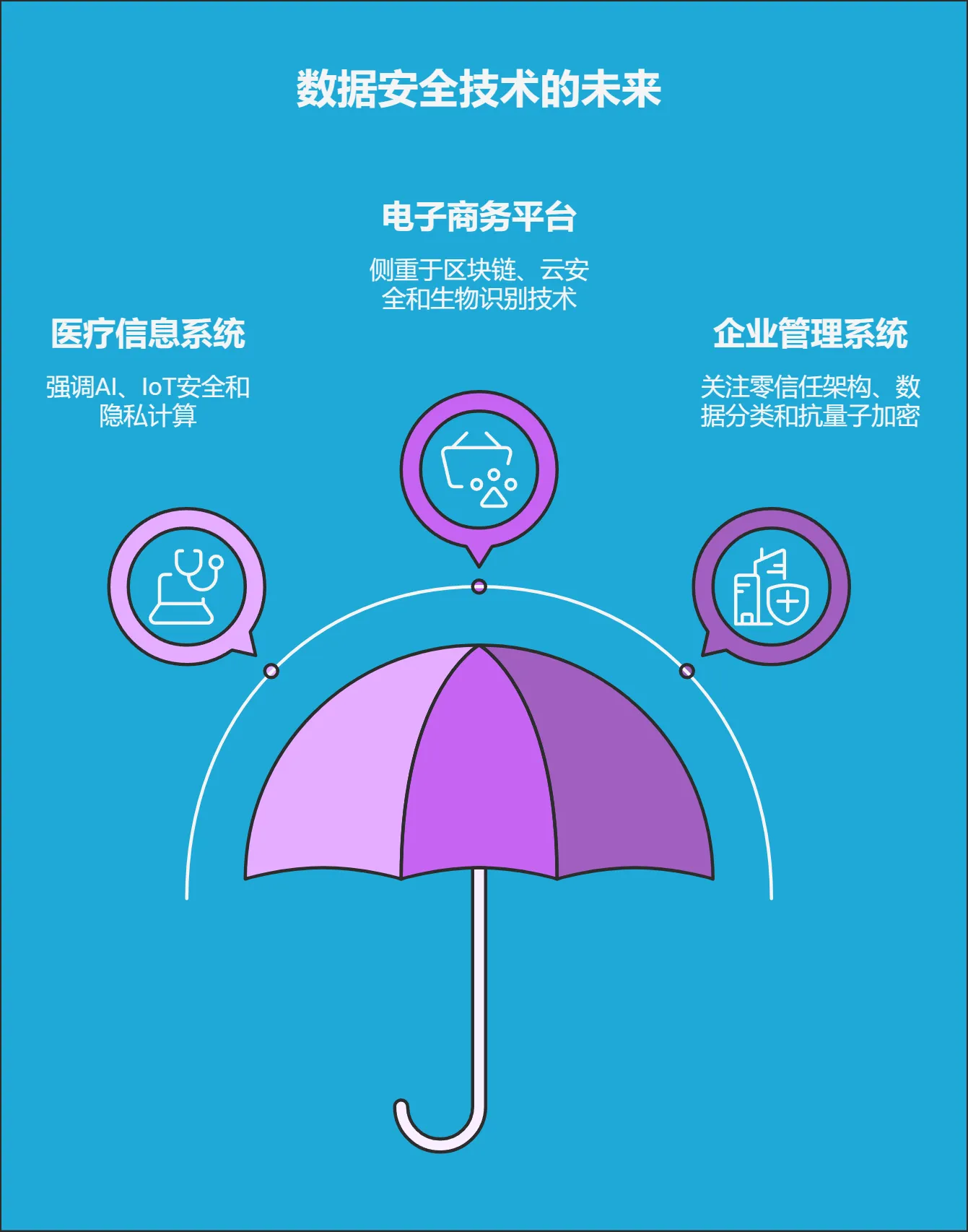 四、数据安全技术的发展趋势 - ali02.png