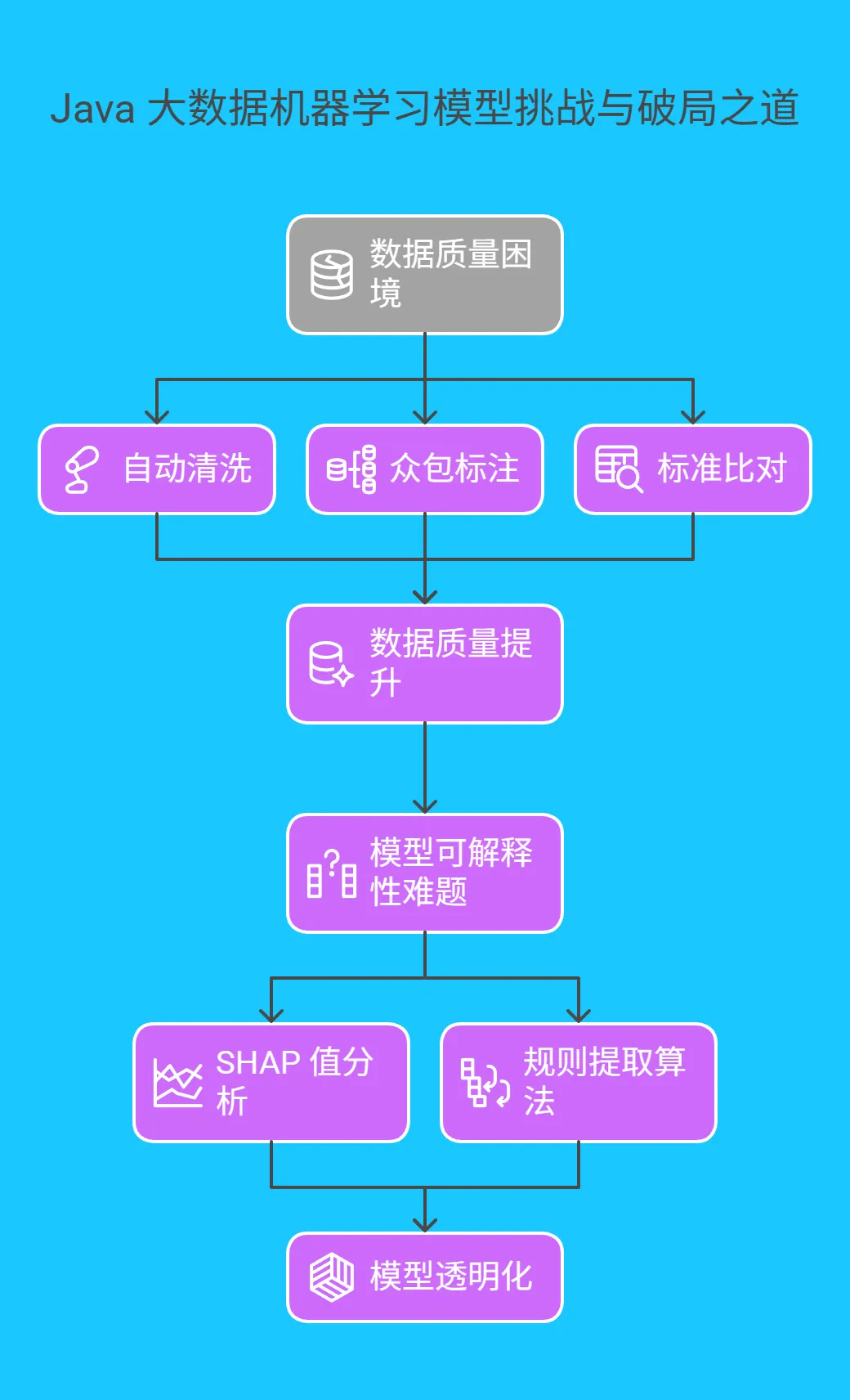 四、Java 大数据机器学习模型面临的挑战与破局之道 -223.png
