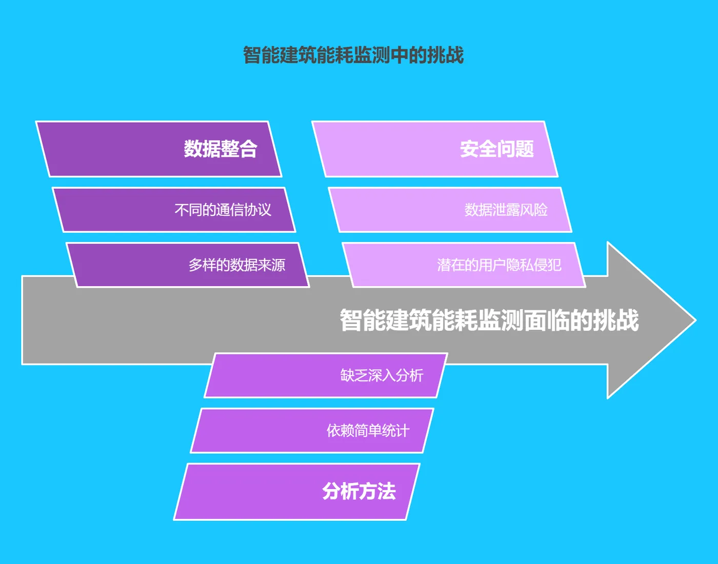 一、智能建筑能耗监测与节能现状及挑战 - 182.png