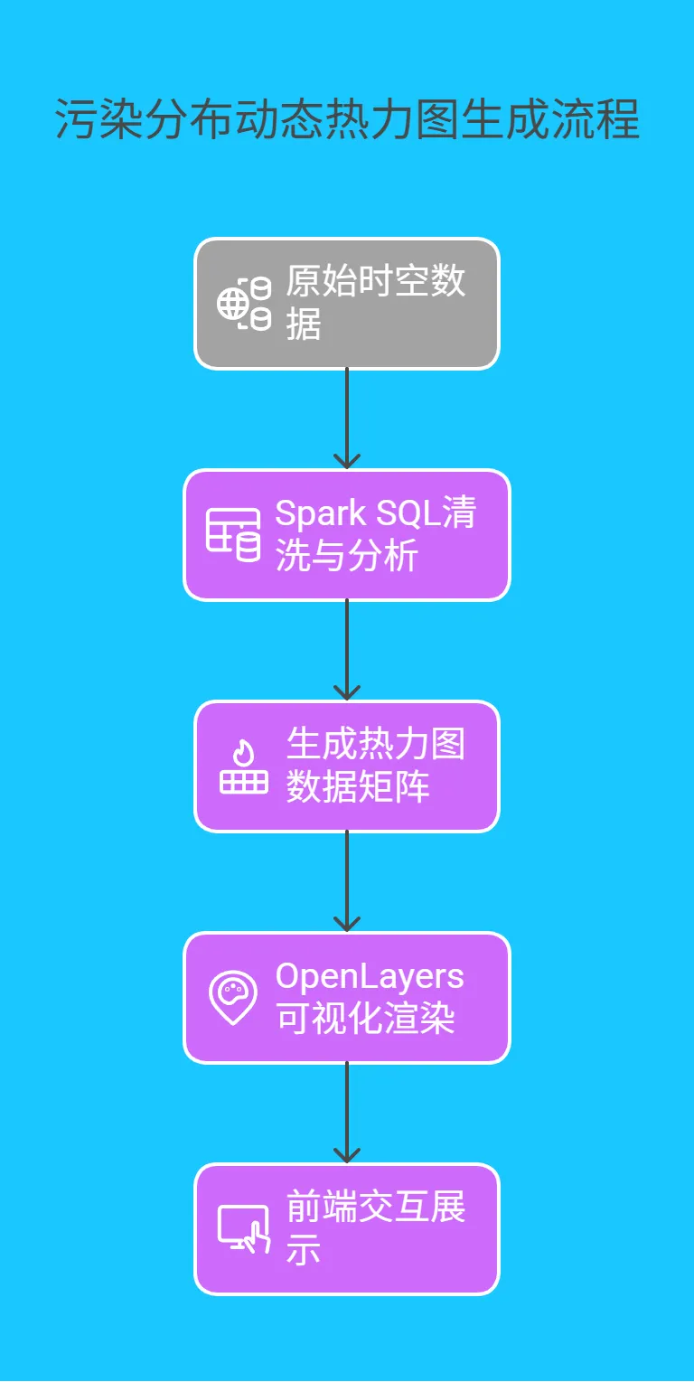 4.1 结合 GIS 地图,利用动态热力图展示不同时段、区域的污染分布。通过示意图呈现数据流向： - 216.png