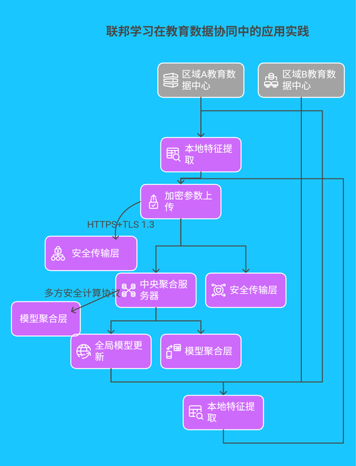 4.2 联邦学习在教育数据协同中的应用实践 - 274.png