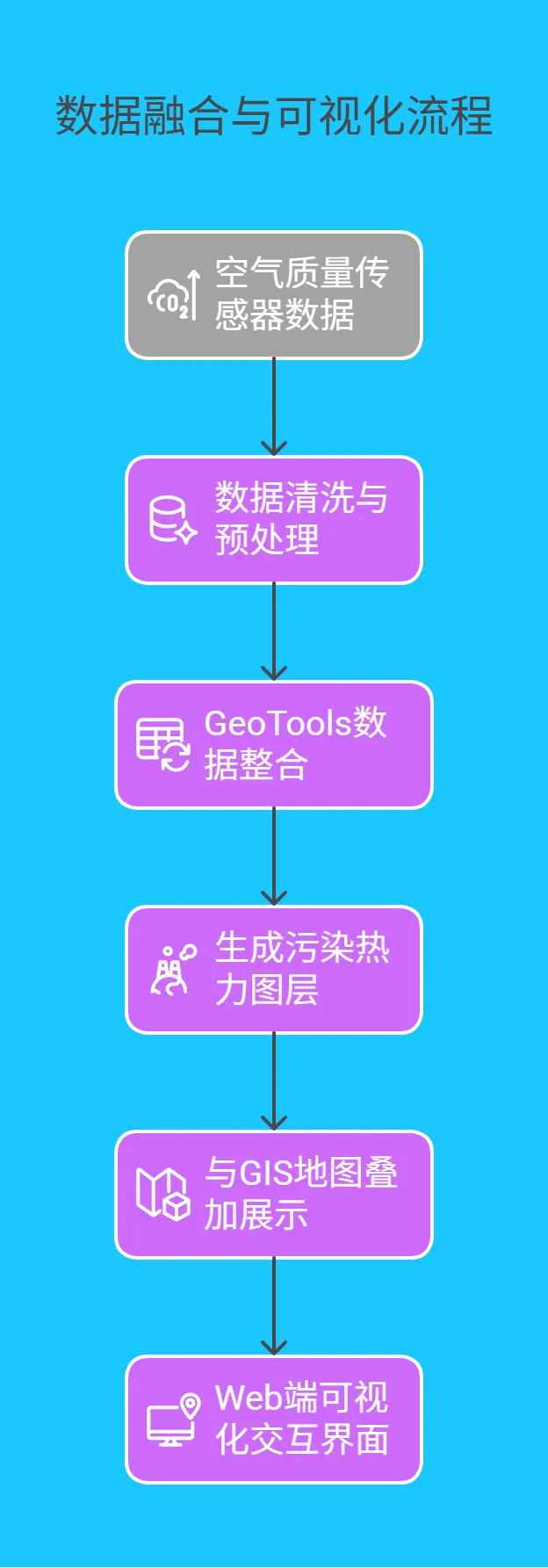 3.1数据融合与可视化流程如下图所示： - 216.png