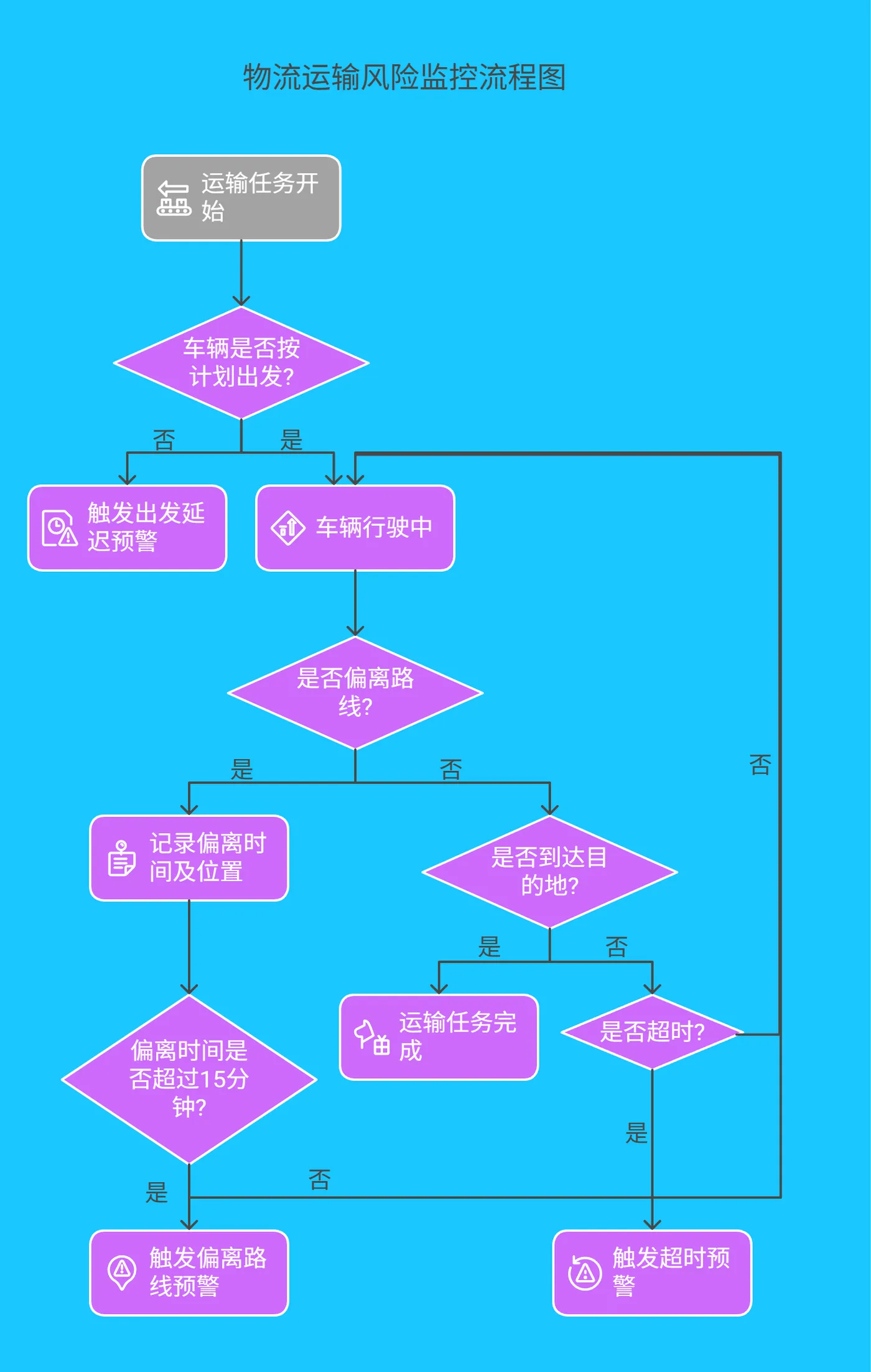 3.2 结合 GPS 定位数据和运输计划数据,我们利用大数据可视化技术实现了物流运输过程的实时监控。请看下面的物流运输风险监控流程图： - 204半小时.png