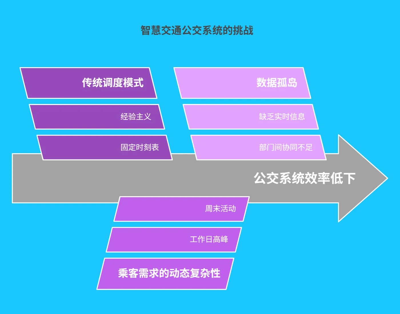 一、智慧交通公交系统现状与挑战 - 206.png