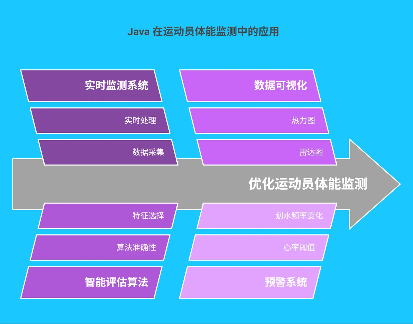 三、Java 大数据在运动员体能监测中的深度应用 - 200.png