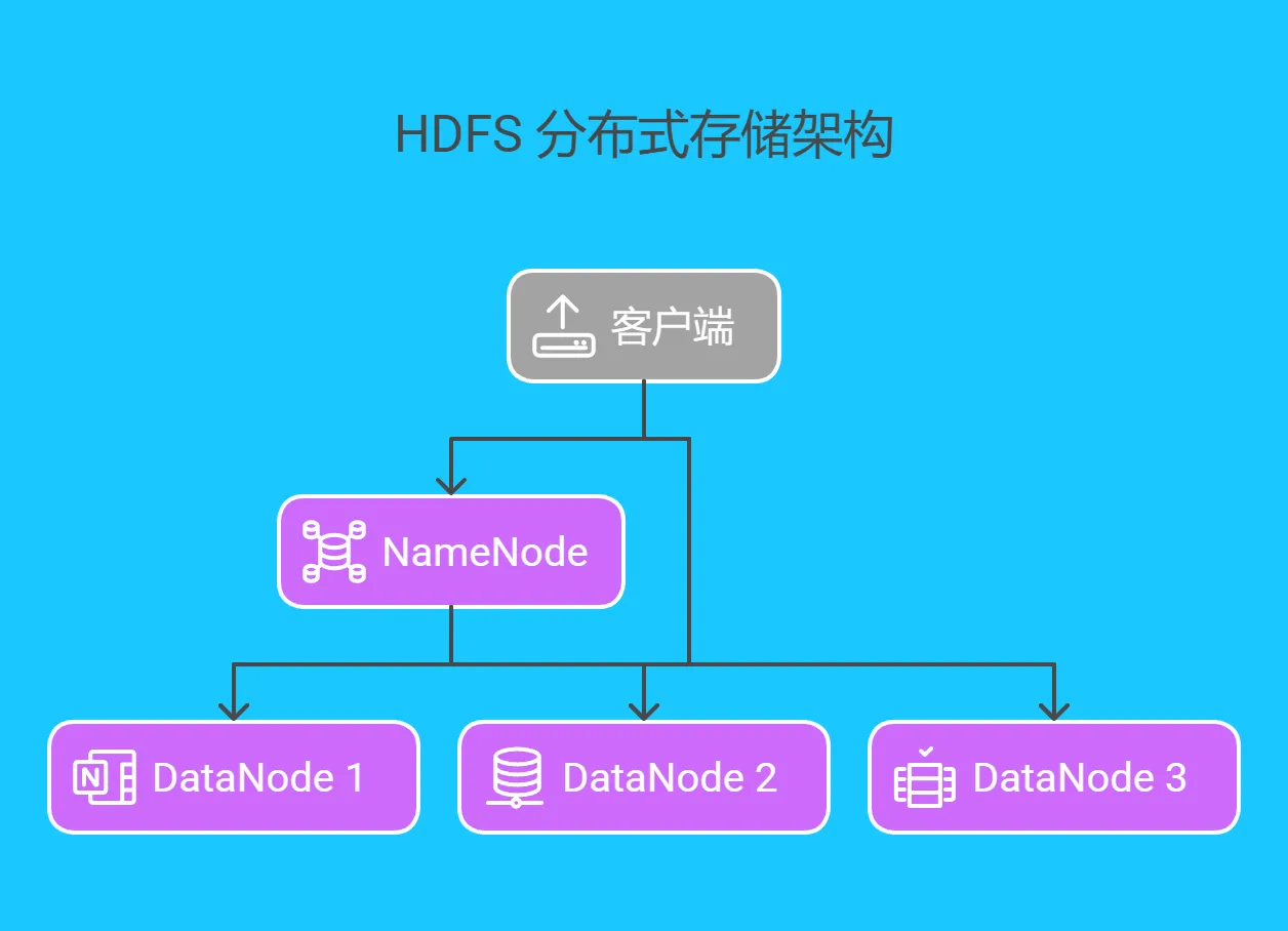 2.1 分布式存储架构搭建 -170.png
