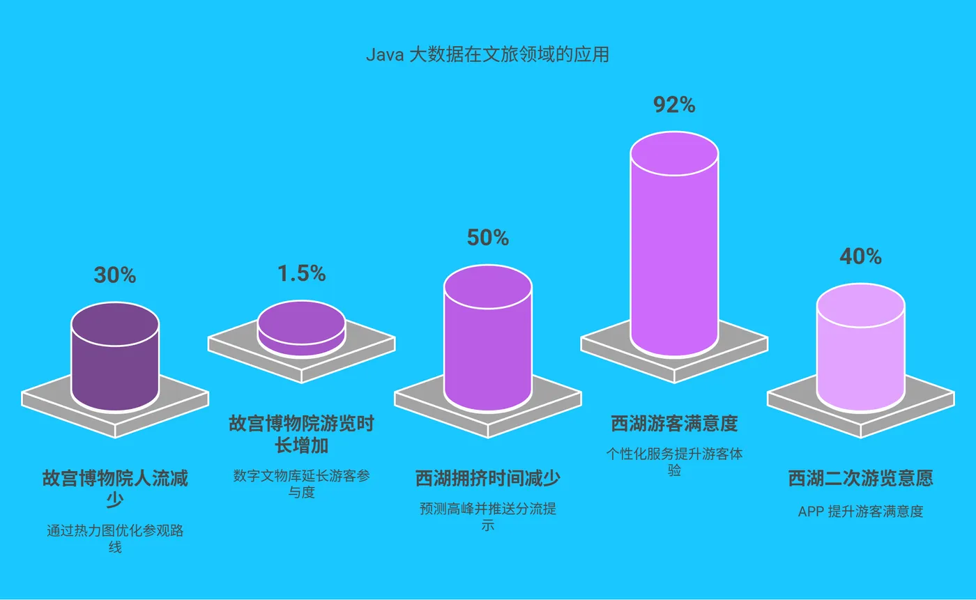 四、实战案例：Java 大数据的 “文旅答卷” - 226.png