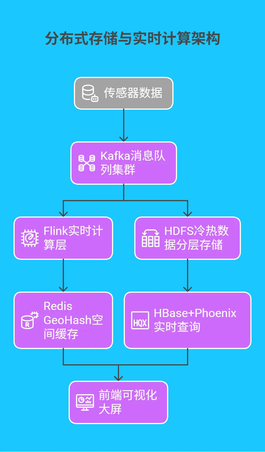 1.2 分布式存储与实时计算架构 - 275.png