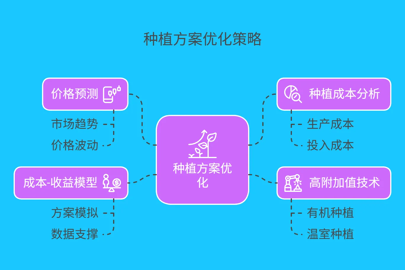 4.2 种植方案优化 - 212.png