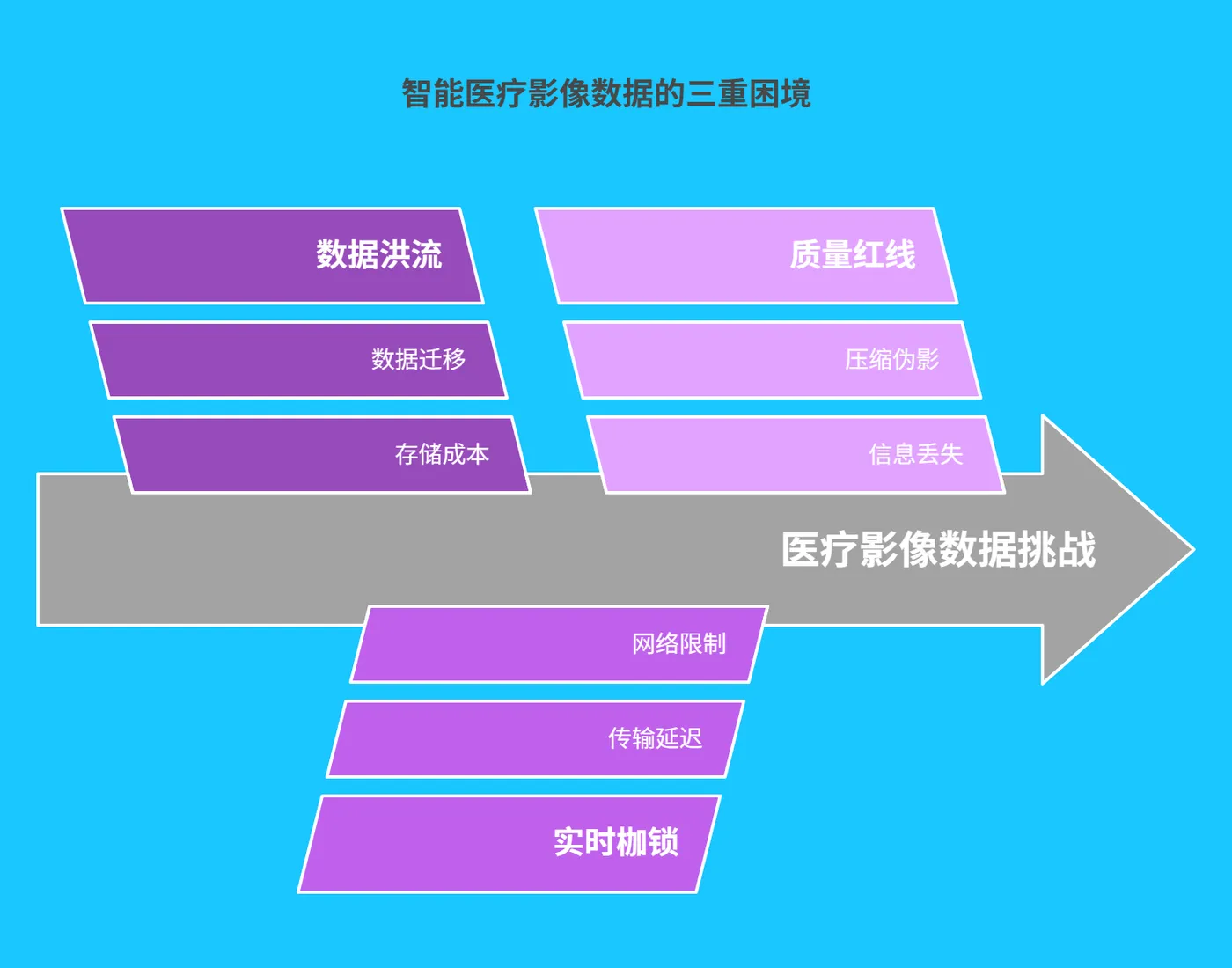 一、智能医疗影像数据的「三重困境」 - 227.png