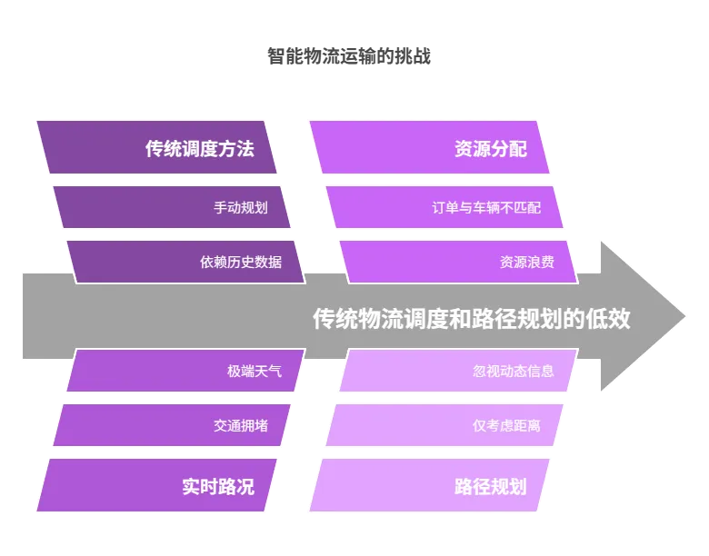 一、智能物流运输现状与挑战 -218.png