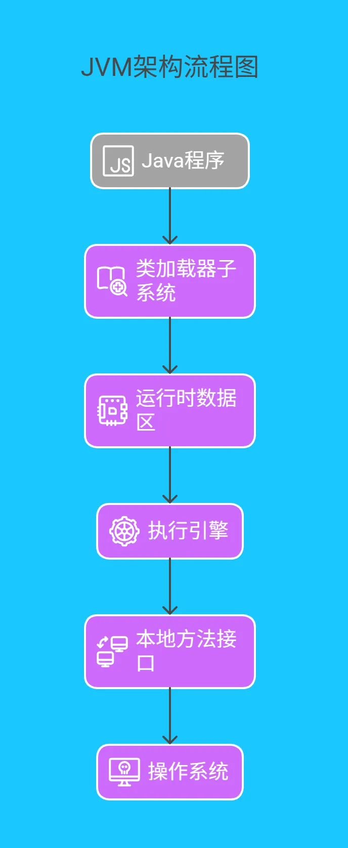 通过下面的图表,我们可以更直观地了解 JVM 的架构层次： - jvm-9 aliyun.png
