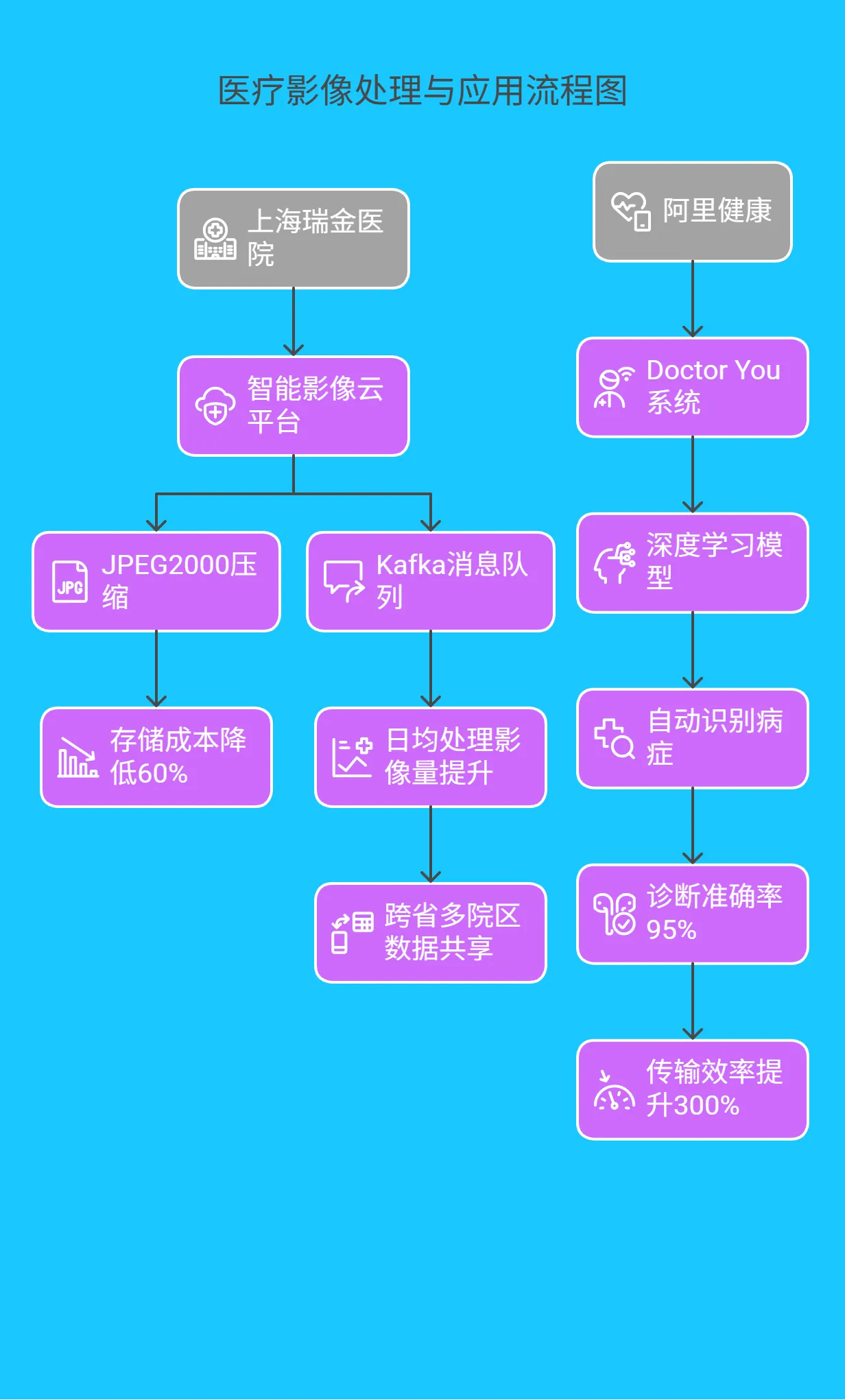 四、实战案例：技术落地的「医疗样本」 -227.png