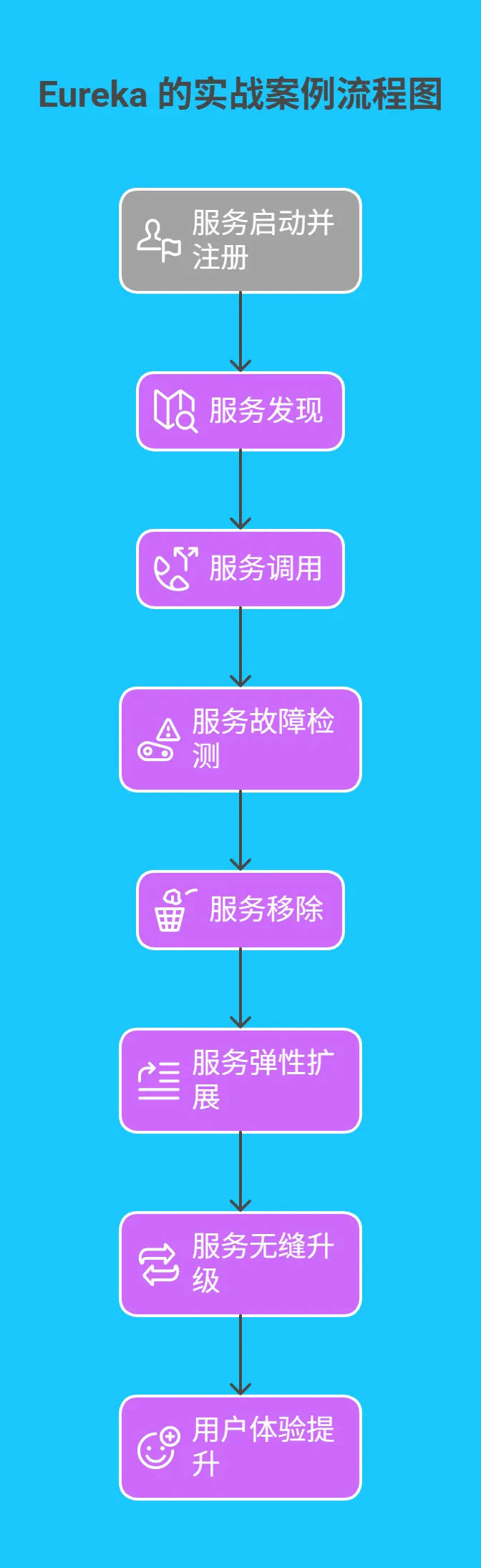 八、Eureka 的实战案例传奇 -jsj1-ali.png