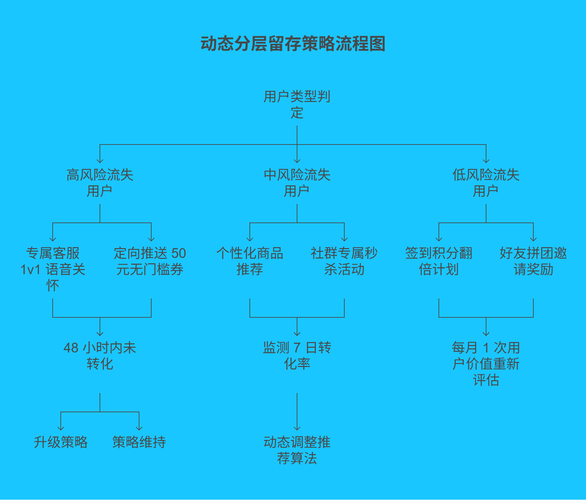 3.2 动态分层留存策略矩阵 - 217.png