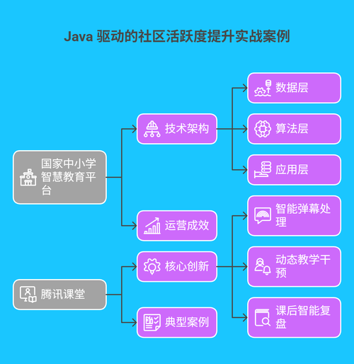 三、Java 驱动的社区活跃度提升实战案例 - 274.png