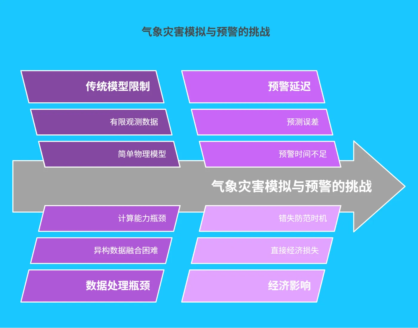 一、气象灾害模拟与预警的现状与挑战 -213.png