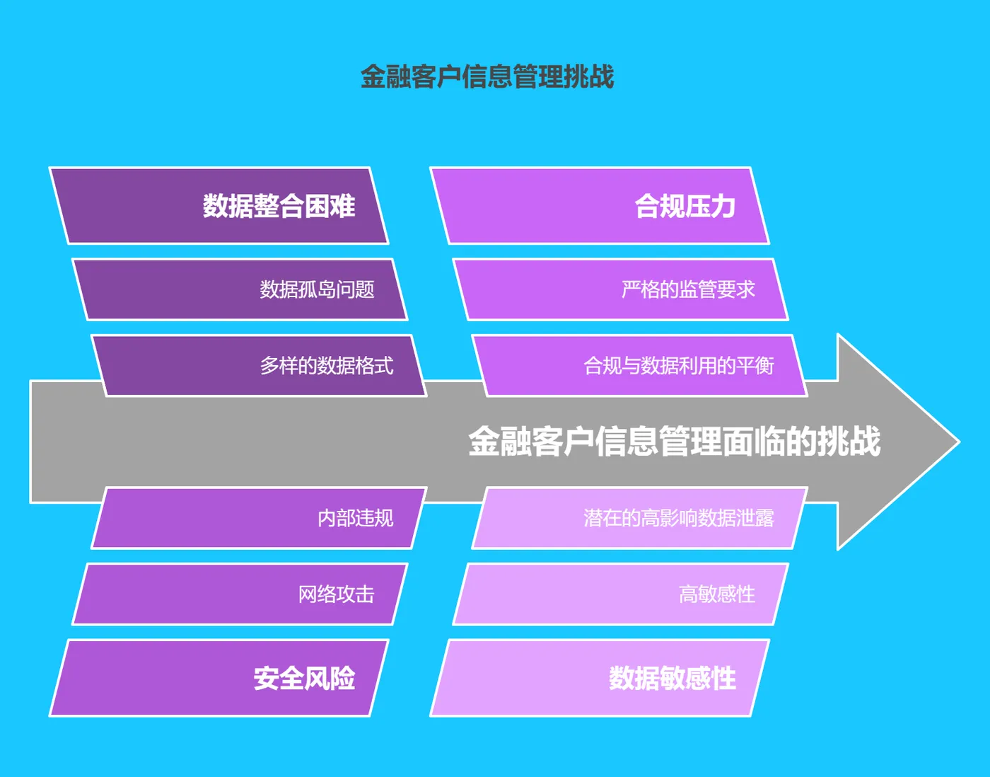 一、金融客户信息管理现状及挑战 -178.png