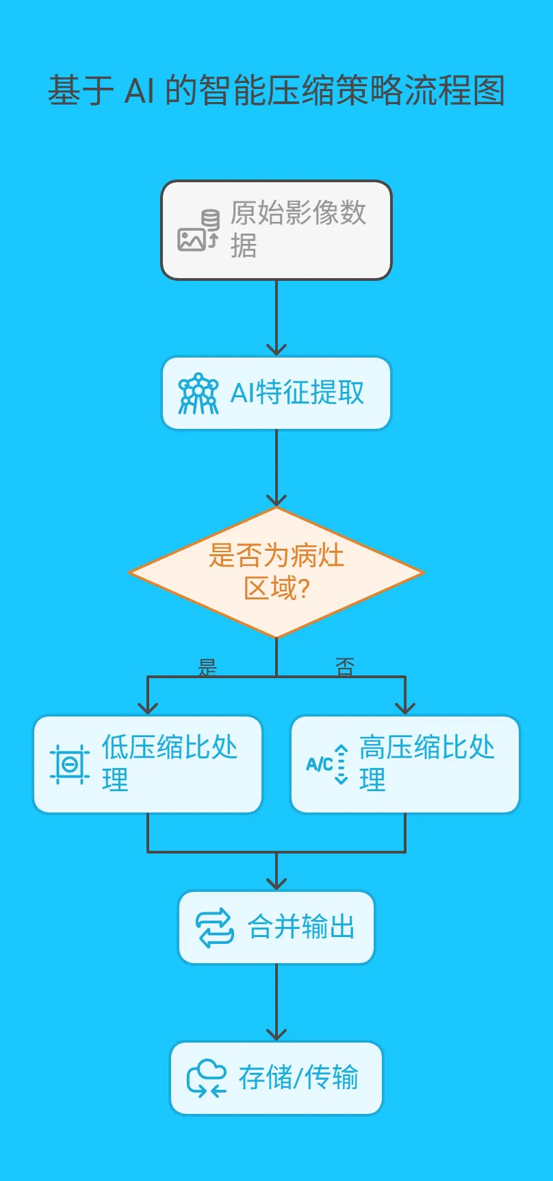 2.2 动态优化：基于 AI 的智能压缩策略 -2277.png