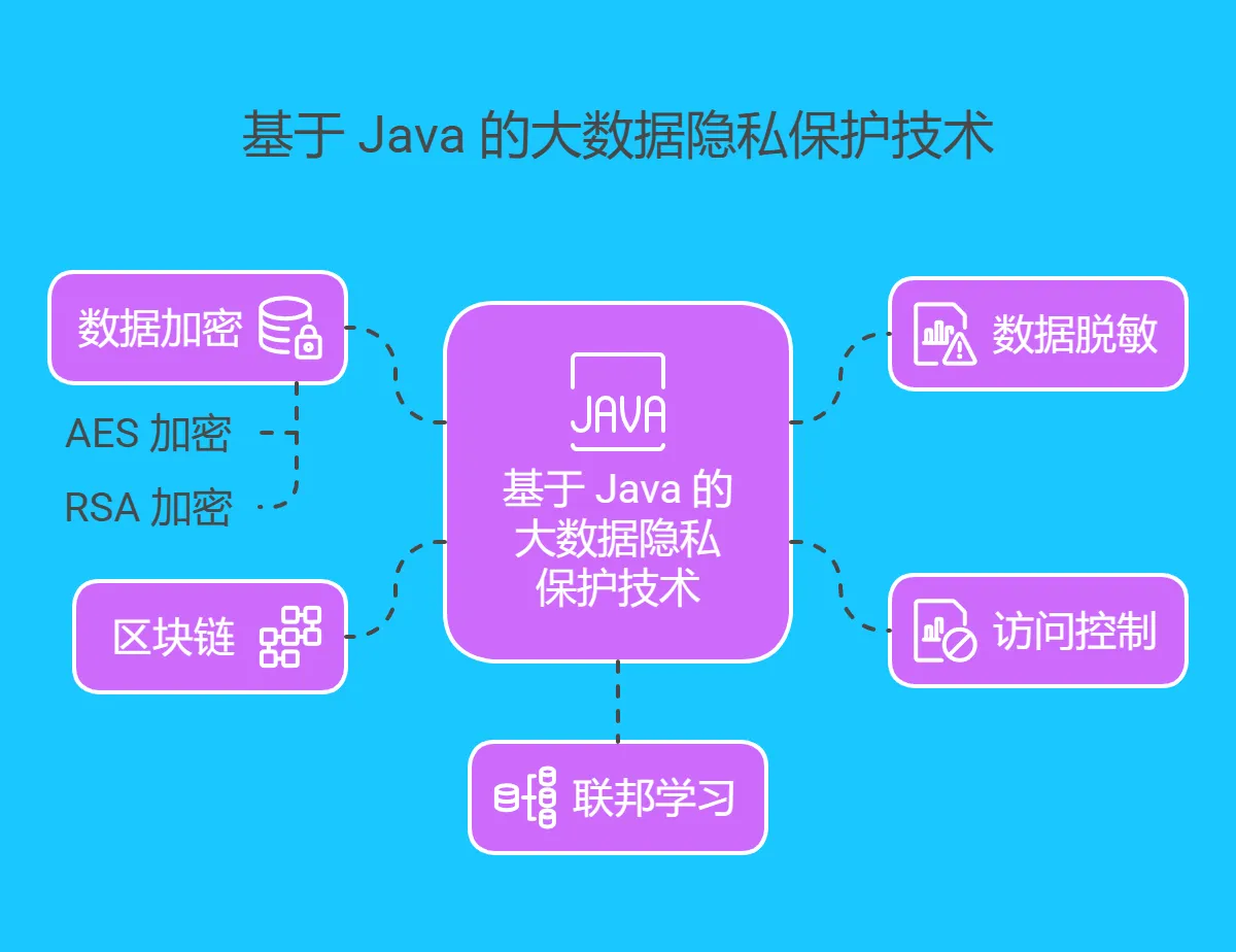 二、基于 Java 的大数据隐私保护技术概述 - 178.png