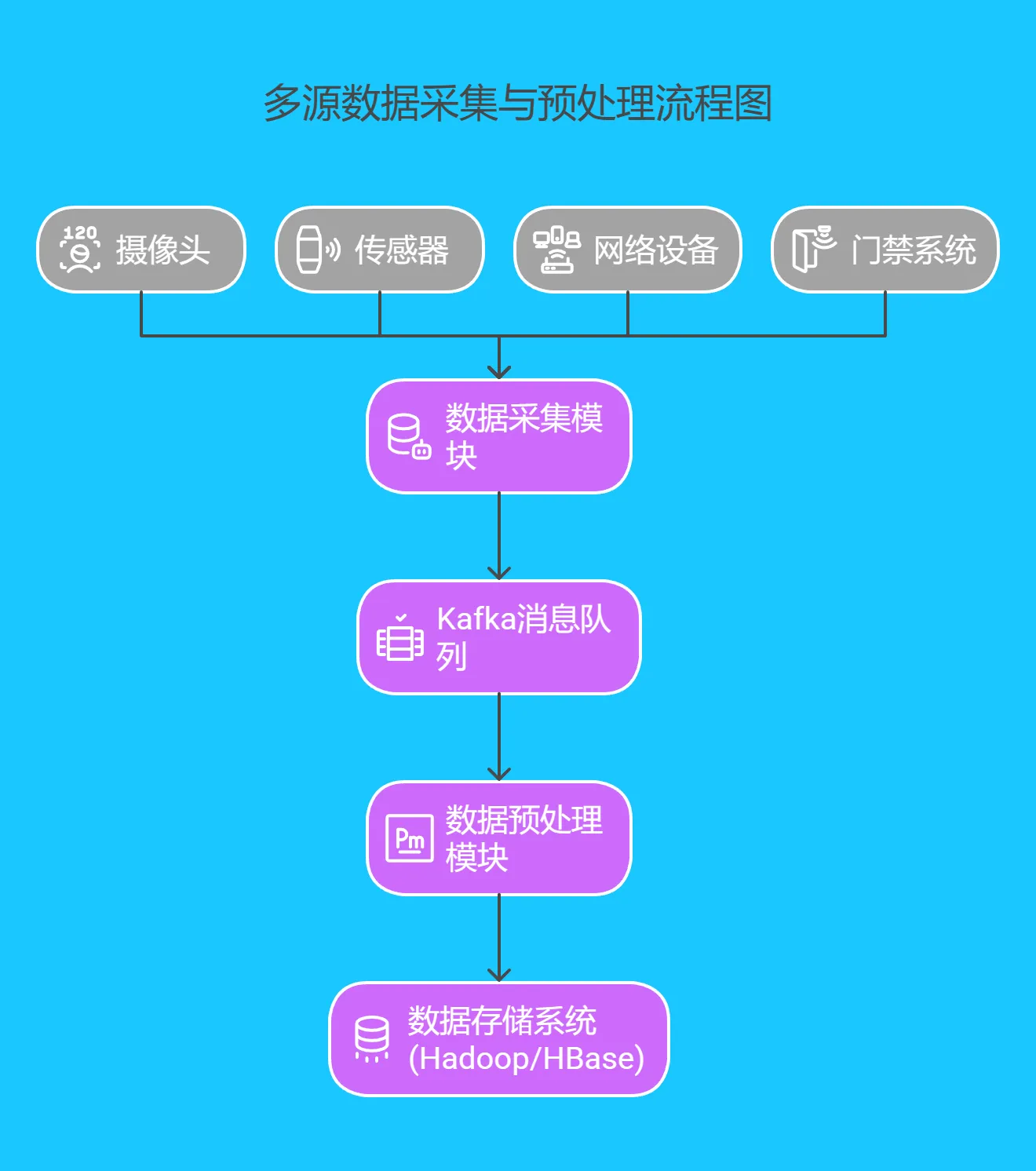 2.1 多源数据采集与预处理 - 171.png