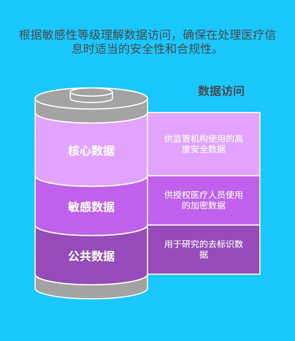 七、医疗数据安全与合规实践 - 215.png