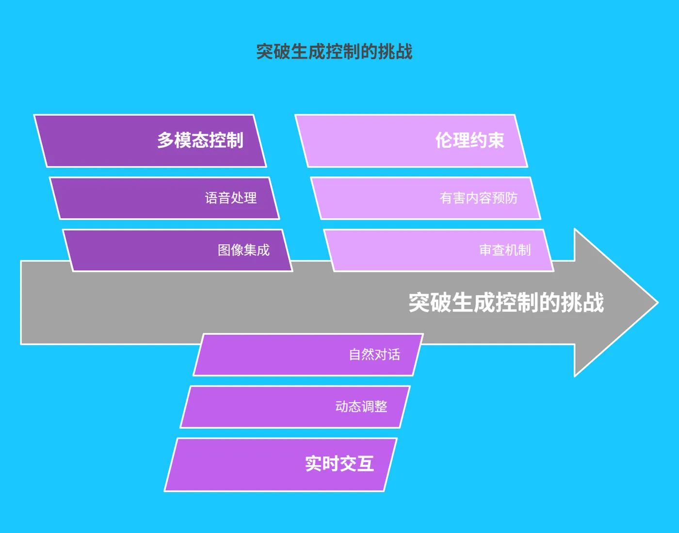 五、未来挑战：突破可控性的 “天花板” - 229.png
