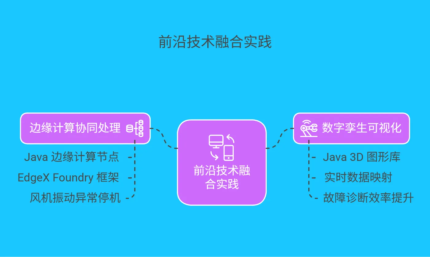 2.3 前沿技术融合实践 - 210.png