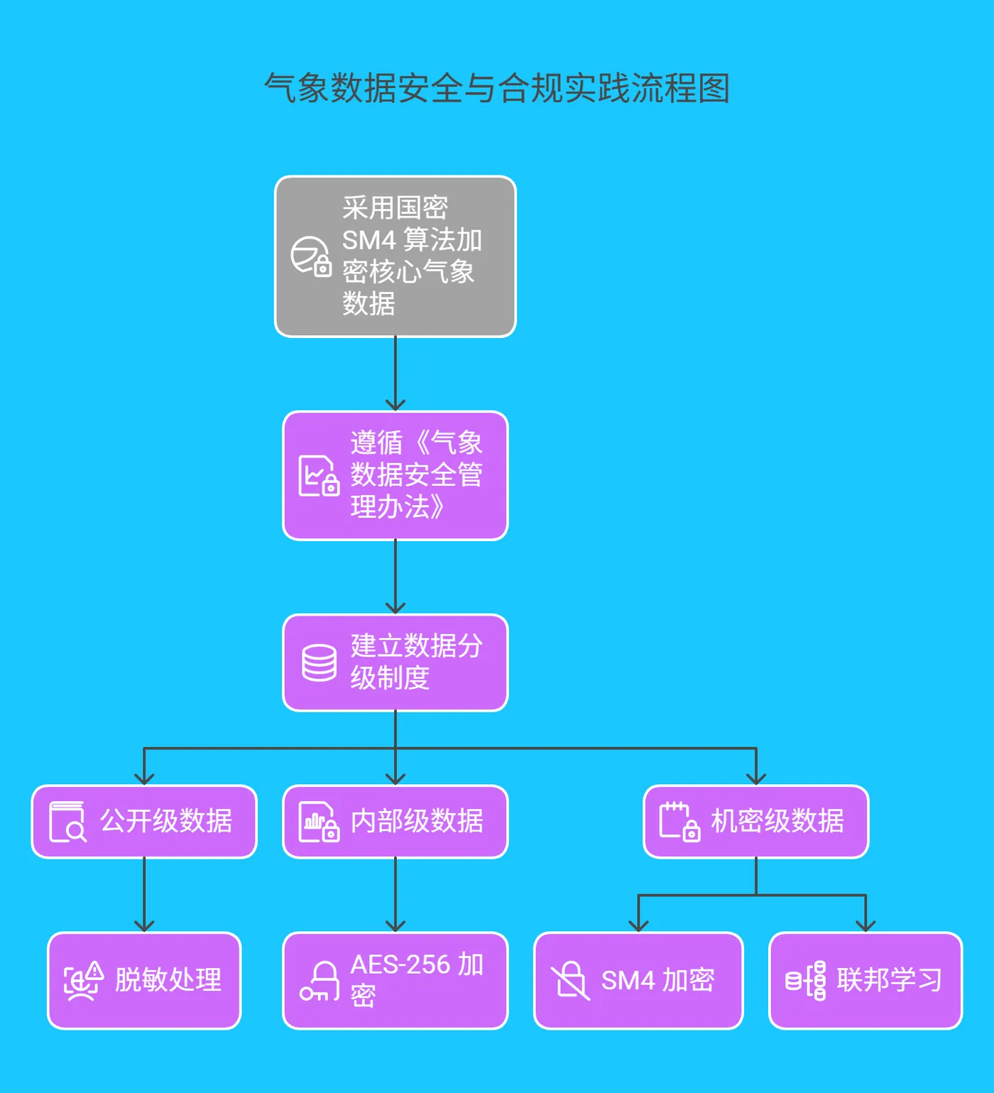 七、气象数据安全与合规实践 - 213.png