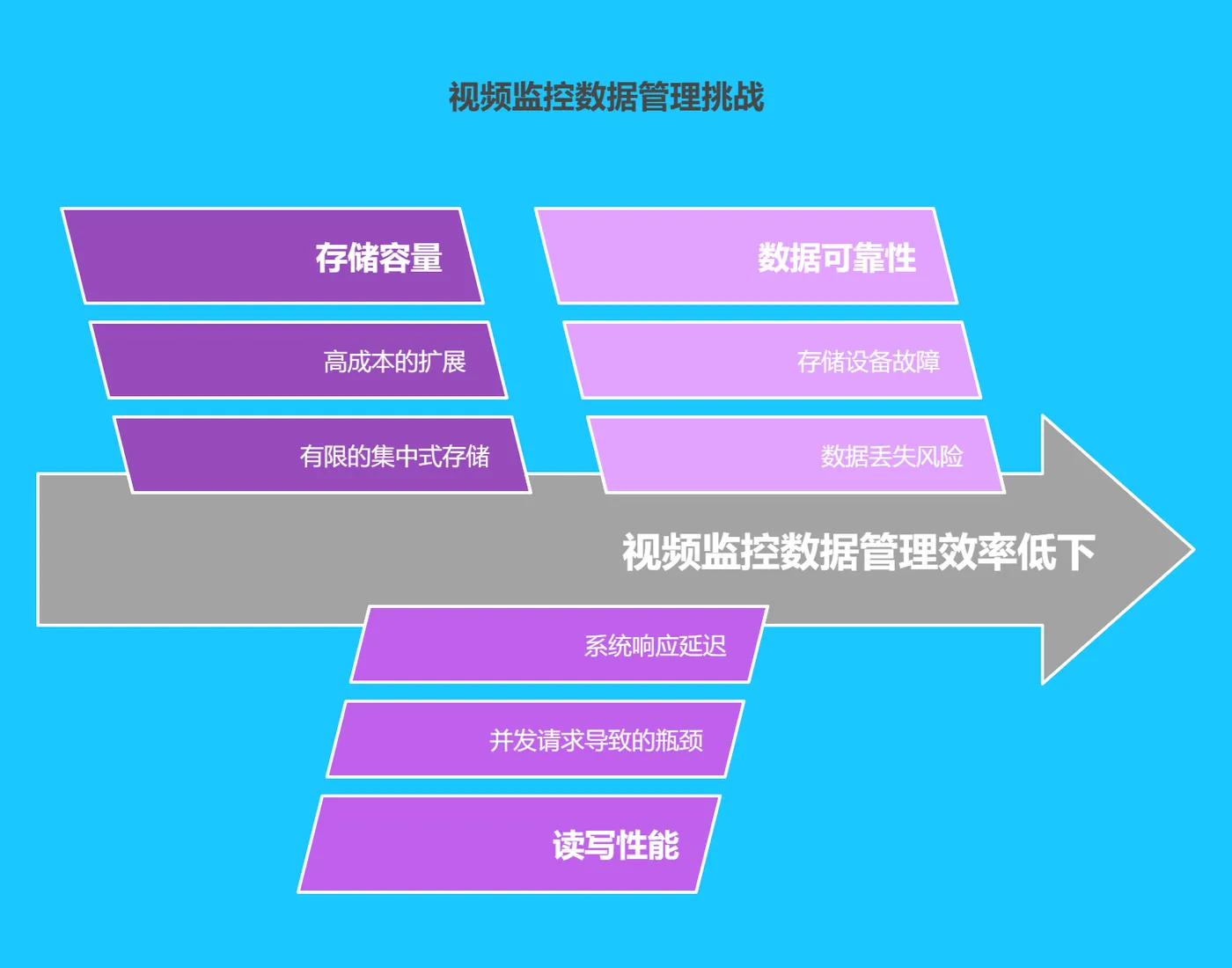 一、视频监控数据管理现状与挑战 -170.png