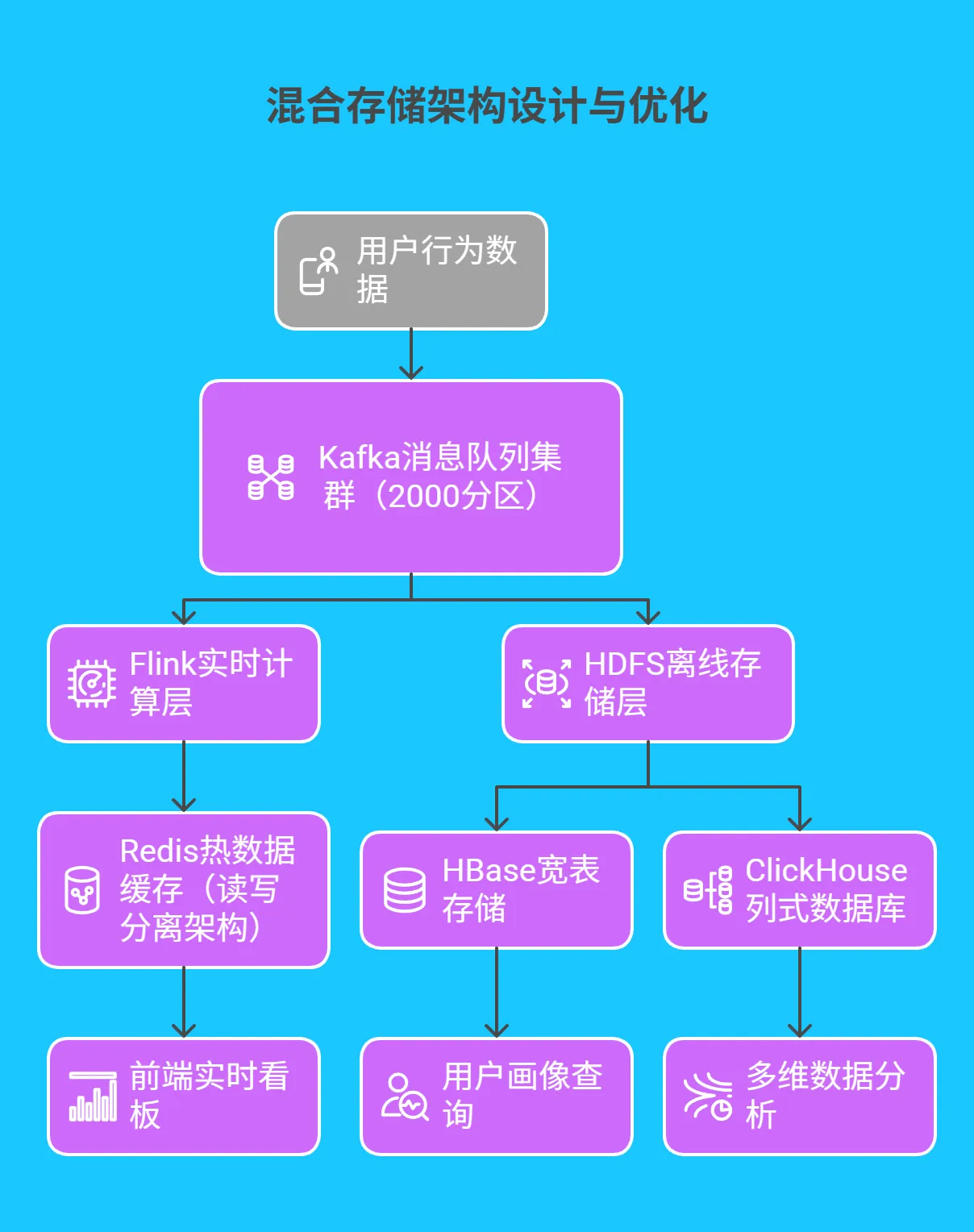 1.2 混合存储架构设计与优化 -274.png
