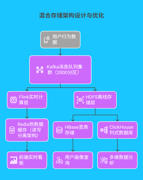 1.2 混合存储架构设计与优化 -274.png