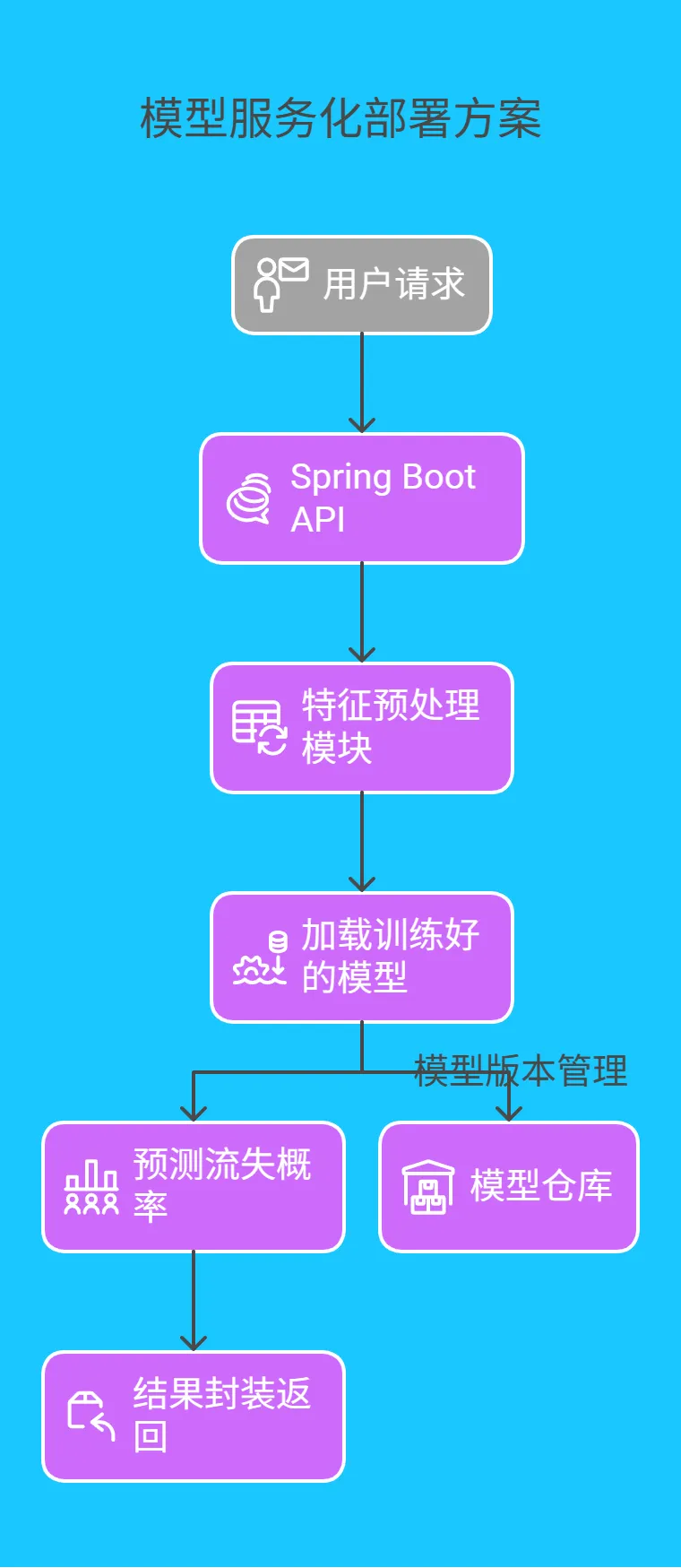 3.1 模型服务化部署方案 - 217n.png