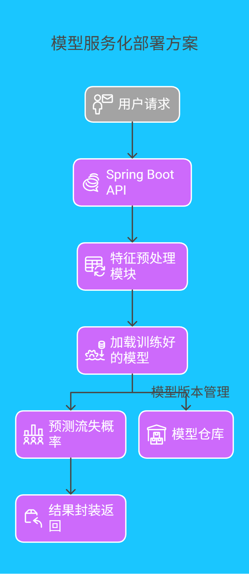 3.1 模型服务化部署方案 - 217n.png