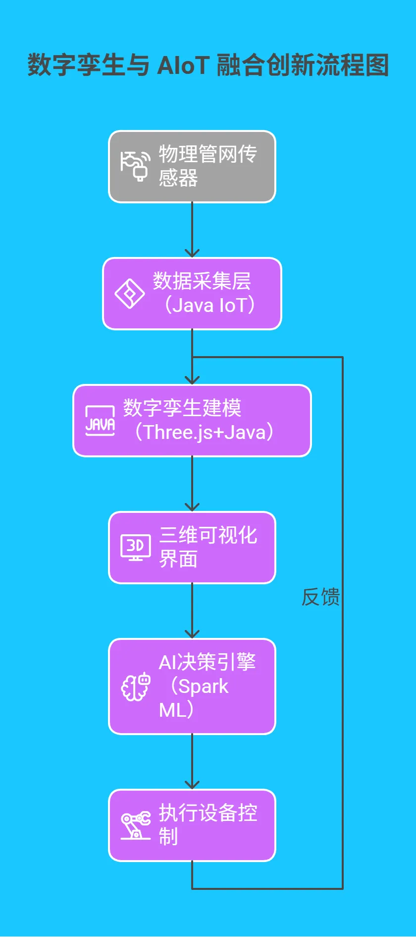 4.2 数字孪生与 AIoT 融合创新 - 275.png
