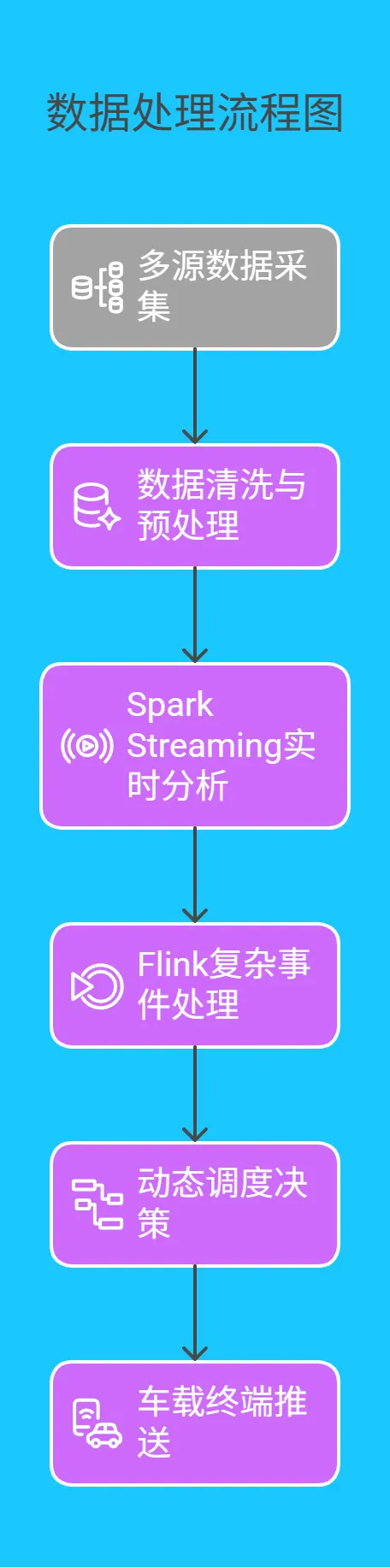 2.2 为了更直观地展示数据处理流程,我们看如下流程图： - 206.png