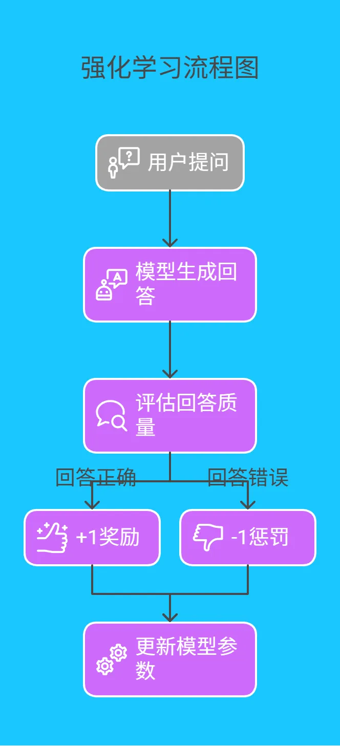 3.2 强化学习：用奖惩机制 “驯化” 模型 - 229.png