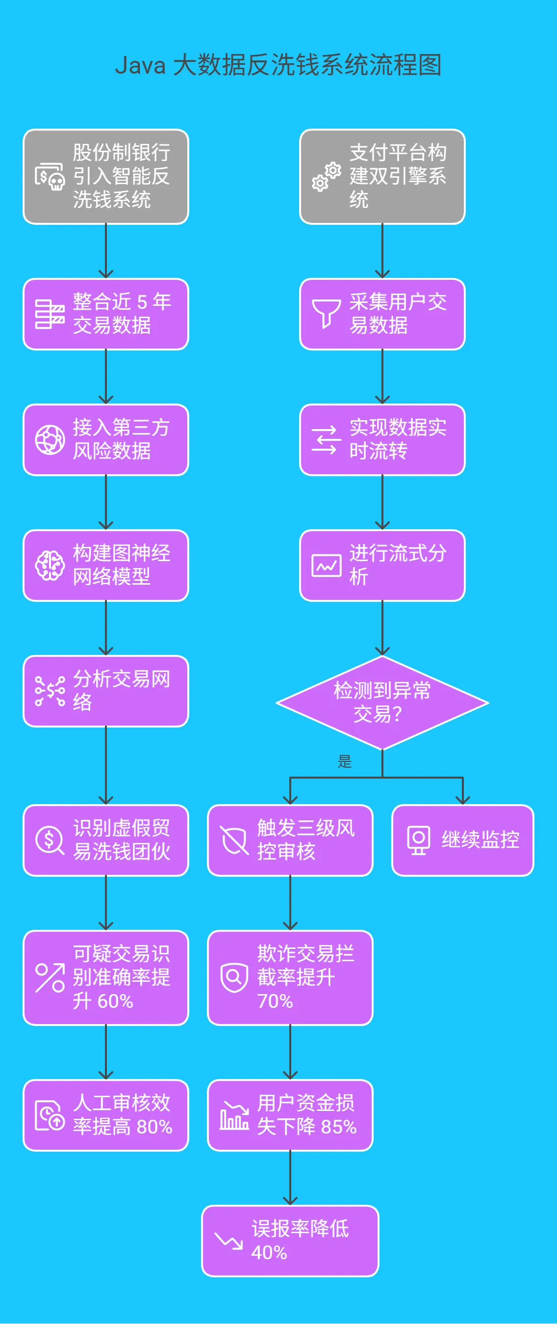三、实战案例：Java 大数据的反洗钱 “高光时刻” - 224.png