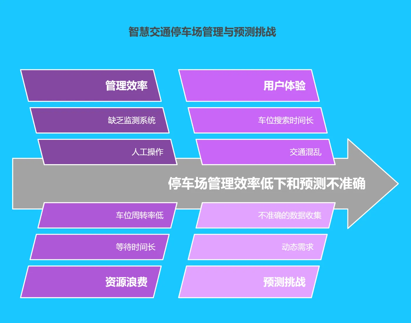 一、智慧交通停车场现状与挑战 - 174.png