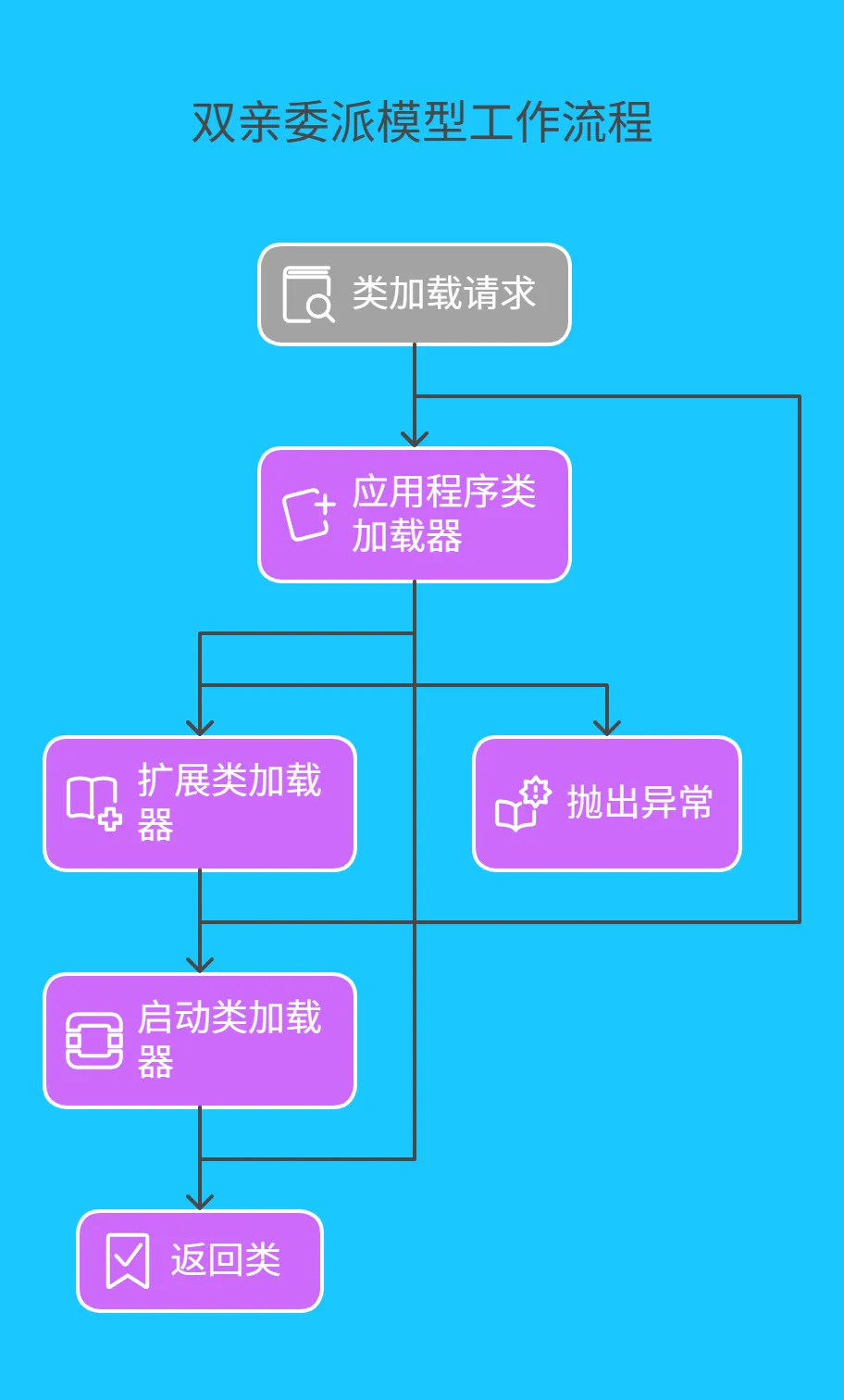 通过下面图表,我们可以更清晰地理解双亲委派模型的工作流程： -jvm-9 aliyun.png