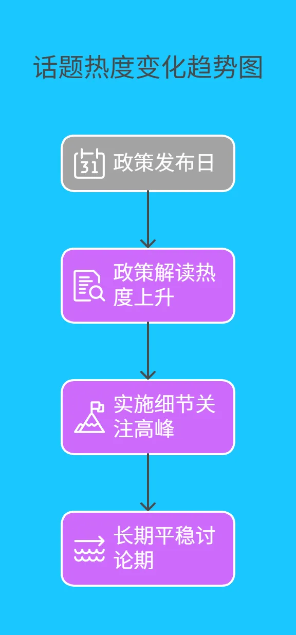 为了清晰展示话题热度变化趋势,利用时间序列分析技术和 Echarts 可视化工具,生成如下 mermaid 语法的话题热度变化趋势图： -185.png