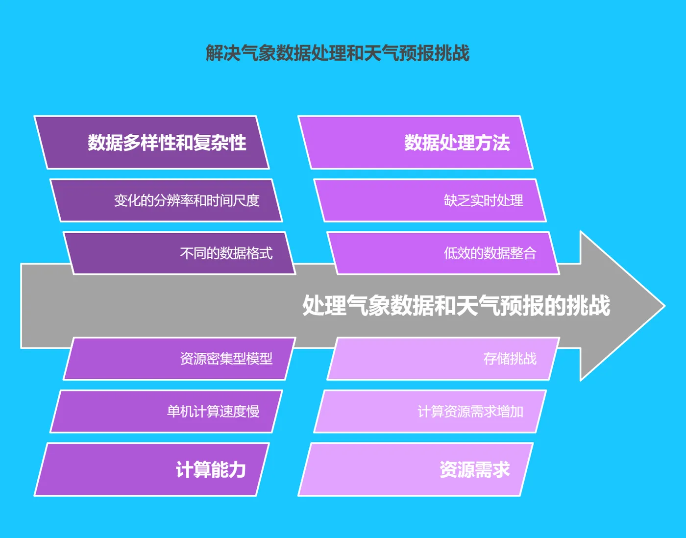 一、气象数据处理与天气预报现状及挑战 - 176.png