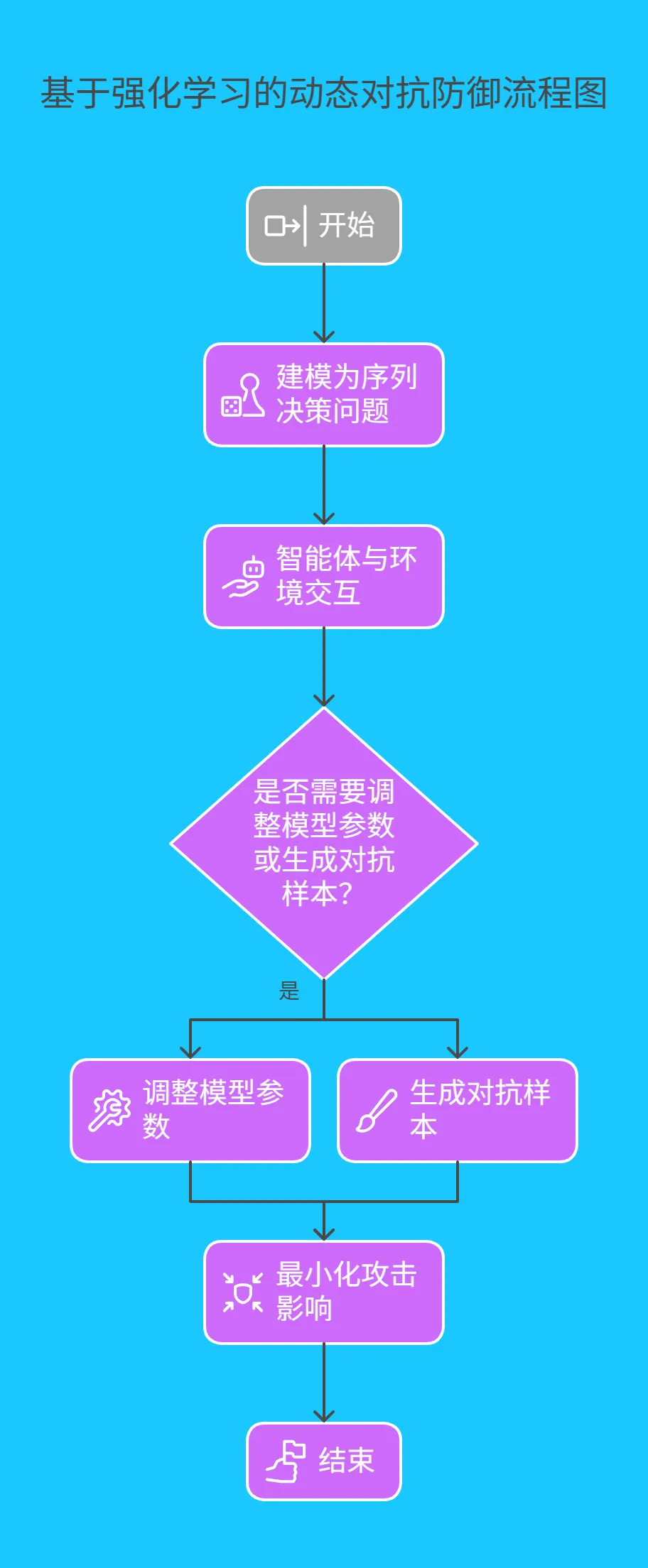 4.2 前沿技术拓展：基于强化学习的动态对抗防御 -205.png