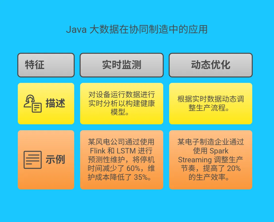 三、Java 大数据在工业互联网设备协同制造中的应用实践 -222.png
